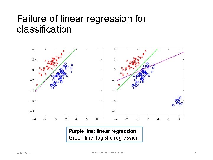 Failure of linear regression for classification Purple line: linear regression Green line: logistic regression