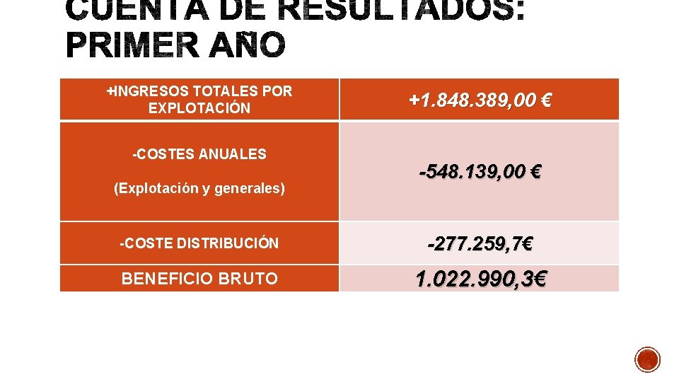 +INGRESOS TOTALES POR EXPLOTACIÓN -COSTES ANUALES (Explotación y generales) +1. 848. 389, 00 €