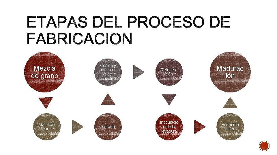 Mezcla de grano Maceraci ón Coción y adiccione s de lúpulo Refrigera ción Madurac