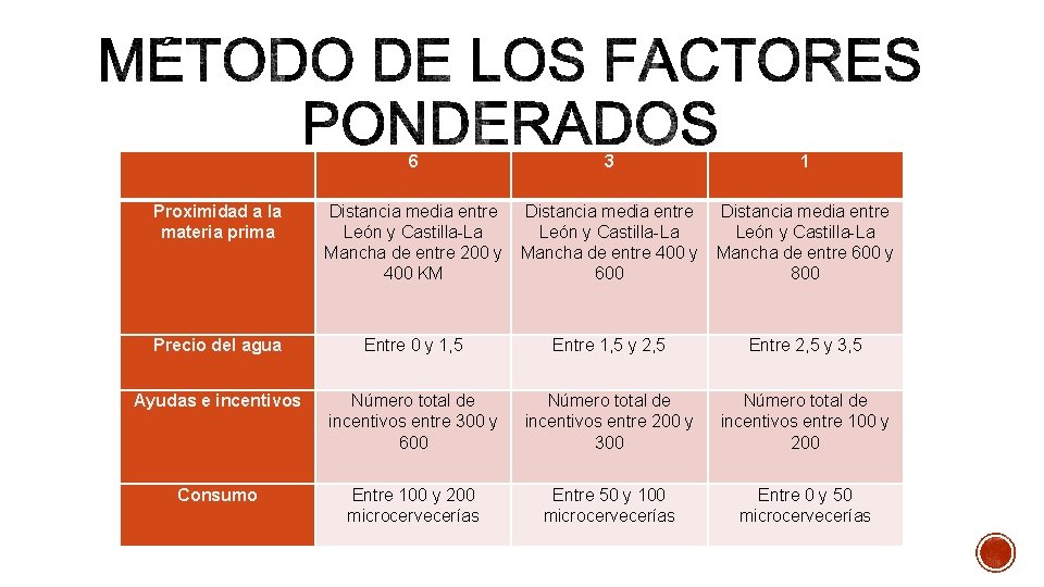 6 3 1 Proximidad a la materia prima Distancia media entre León y Castilla-La