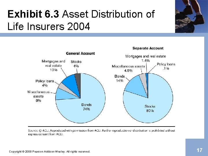 Exhibit 6. 3 Asset Distribution of Life Insurers 2004 Copyright © 2008 Pearson Addison-Wesley.