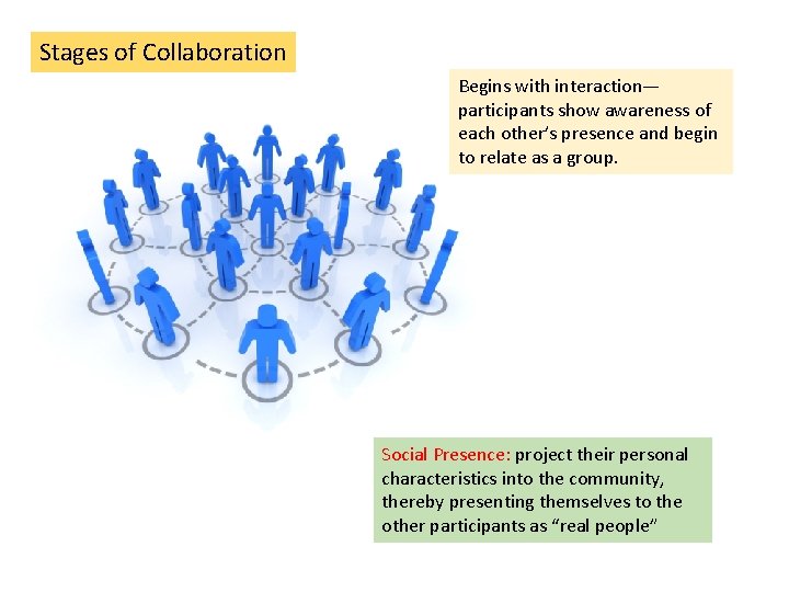 Stages of Collaboration Begins with interaction— participants show awareness of each other’s presence and