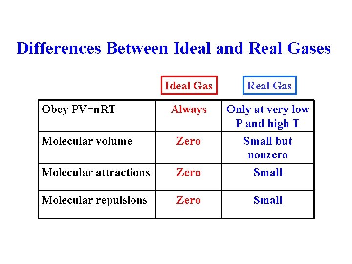 Differences Between Ideal and Real Gases Ideal Gas Real Gas Always Only at very