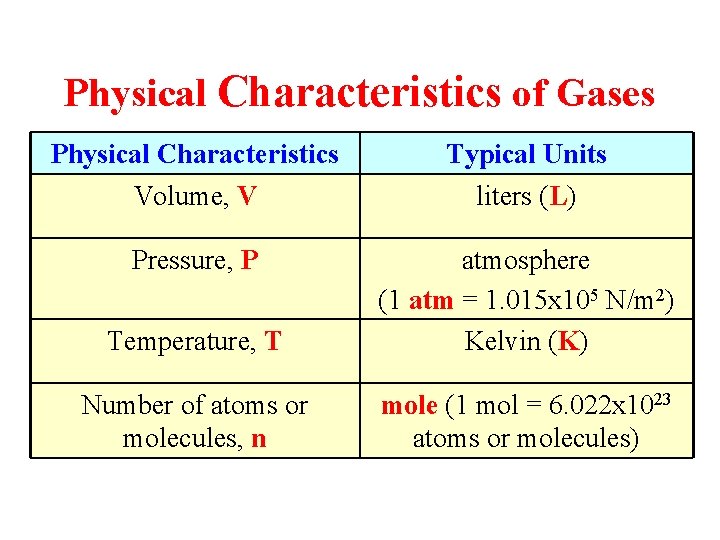 Physical Characteristics of Gases Physical Characteristics Volume, V Typical Units liters (L) Pressure, P