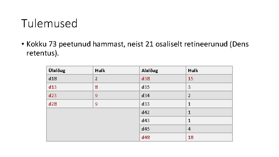 Tulemused • Kokku 73 peetunud hammast, neist 21 osaliselt retineerunud (Dens retentus). Ülalõug Hulk