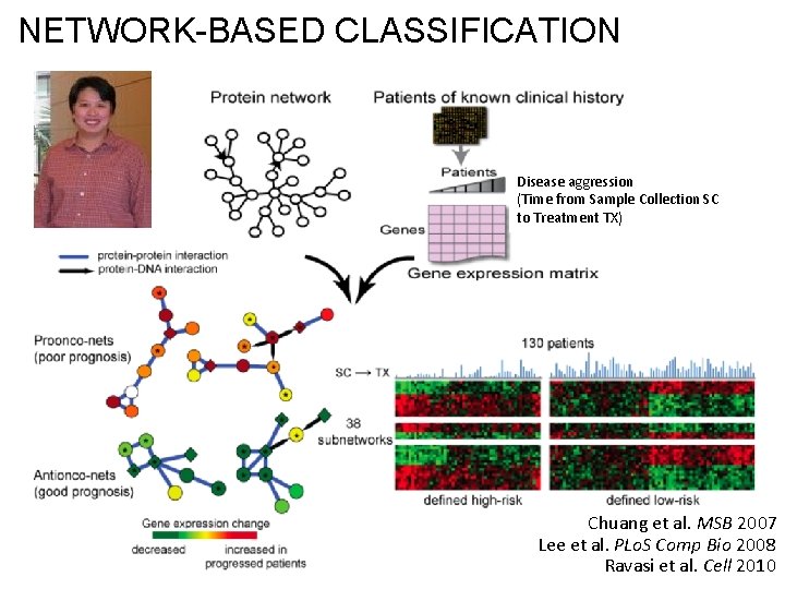 NETWORK-BASED CLASSIFICATION Disease aggression (Time from Sample Collection SC to Treatment TX) Chuang et