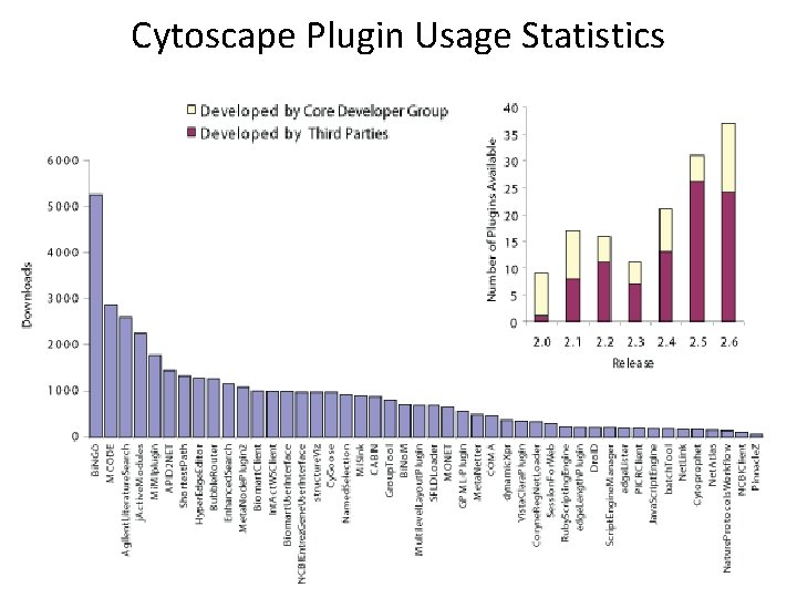 Cytoscape Plugin Usage Statistics 