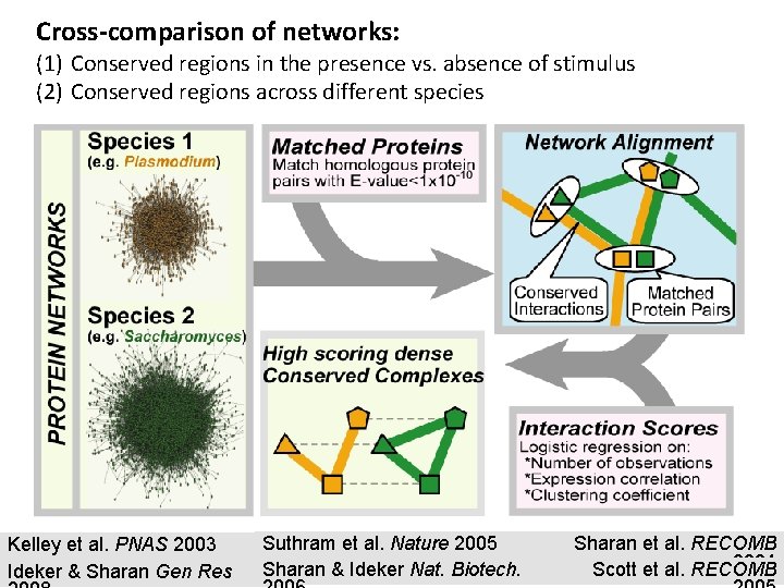 Cross-comparison of networks: (1) Conserved regions in the presence vs. absence of stimulus (2)