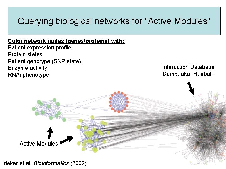 Querying biological networks for “Active Modules” Color network nodes (genes/proteins) with: Patient expression profile