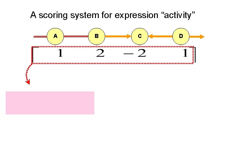 A scoring system for expression “activity” A B C D 