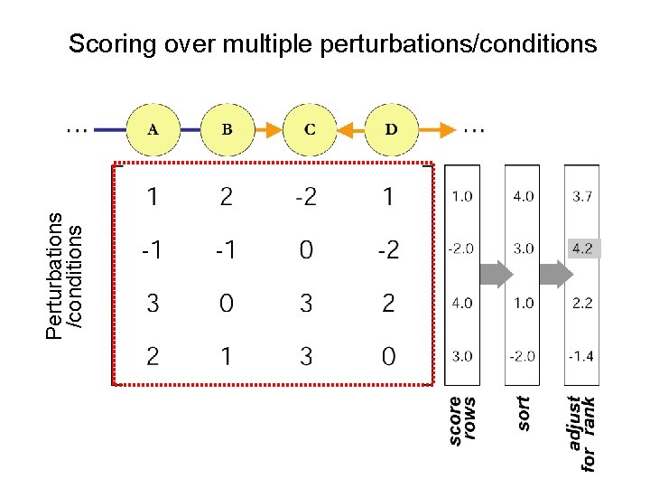 Perturbations /conditions Scoring over multiple perturbations/conditions 