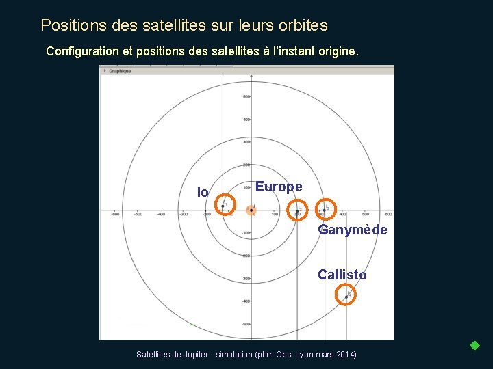 Positions des satellites sur leurs orbites Configuration et positions des satellites à l’instant origine.