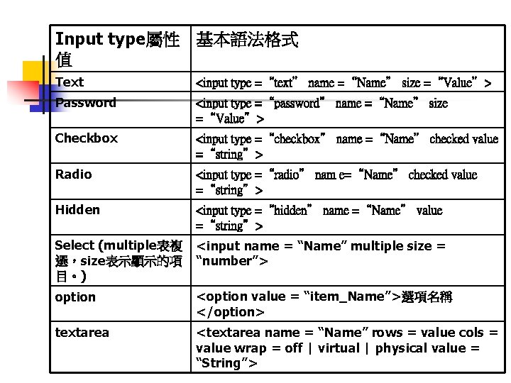 Input type屬性 基本語法格式 值 Text <input type =“text” name =“Name” size =“Value”> Password <input