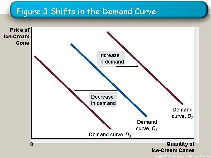 Figure 3 Shifts in the Demand Curve Price of Ice-Cream Cone Increase in demand Figure 3 Shifts in the Demand Curve Price of Ice-Cream Cone Increase in demand