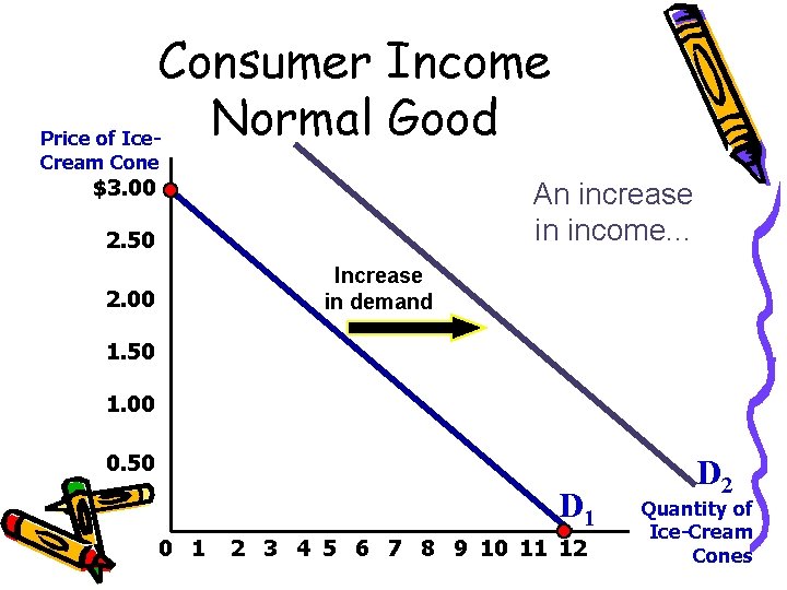 Consumer Income Normal Good Price of Ice. Cream Cone $3. 00 An increase in Consumer Income Normal Good Price of Ice. Cream Cone $3. 00 An increase in
