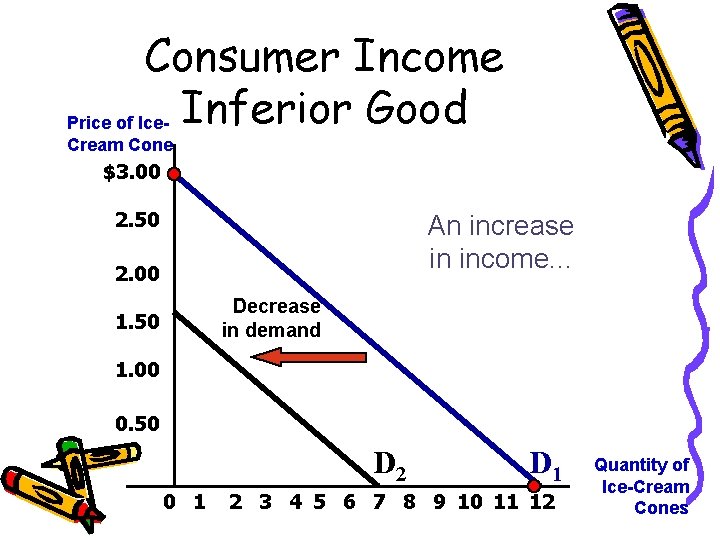 Consumer Income Price of Ice- Inferior Good Cream Cone $3. 00 2. 50 An Consumer Income Price of Ice- Inferior Good Cream Cone $3. 00 2. 50 An