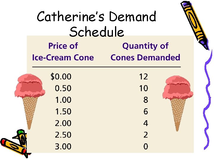 Catherine’s Demand Schedule Catherine’s Demand Schedule
