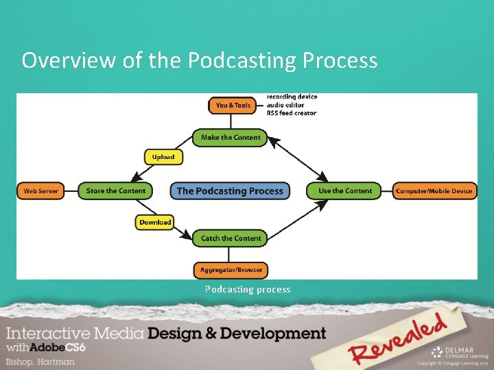 Overview of the Podcasting Process Podcasting process 