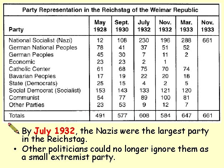  • By July 1932, the Nazis were the largest party in the Reichstag.