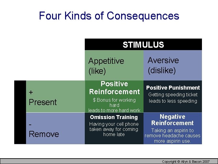 Four Kinds of Consequences STIMULUS + Present Remove Appetitive (like) Aversive (dislike) Positive Reinforcement