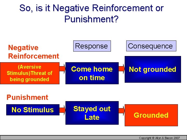 So, is it Negative Reinforcement or Punishment? Negative Reinforcement (Aversive Stimulus)Threat of being grounded