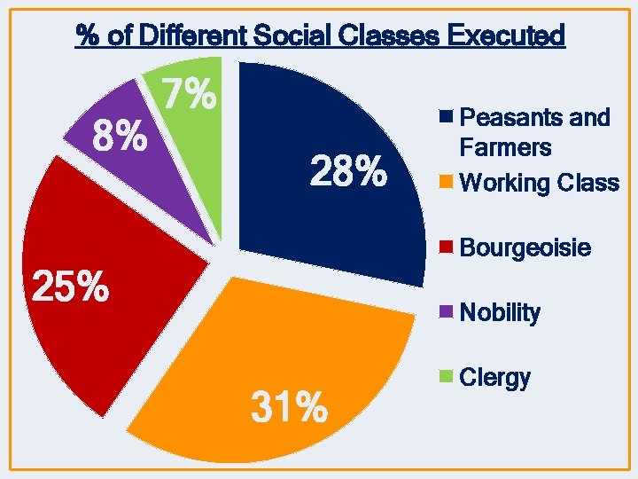 % of Different Social Classes Executed 8% 7% 28% Peasants and Farmers Working Class