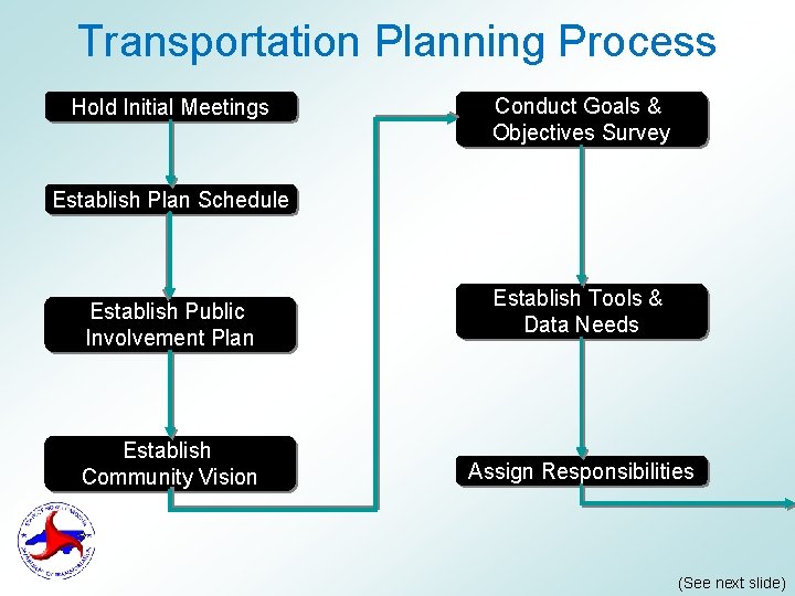 Transportation Planning Process Hold Initial Meetings Conduct Goals & Objectives Survey Establish Plan Schedule