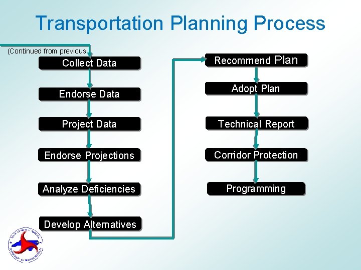 Transportation Planning Process (Continued from previous slide) Collect Data Endorse Data Recommend Plan Adopt