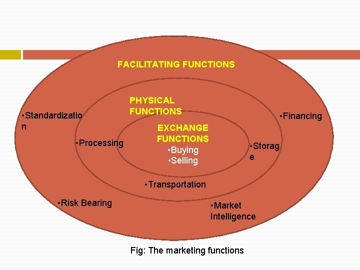 FACILITATING FUNCTIONS • Standardizatio n • Processing PHYSICAL FUNCTIONS • Financing EXCHANGE FUNCTIONS PP