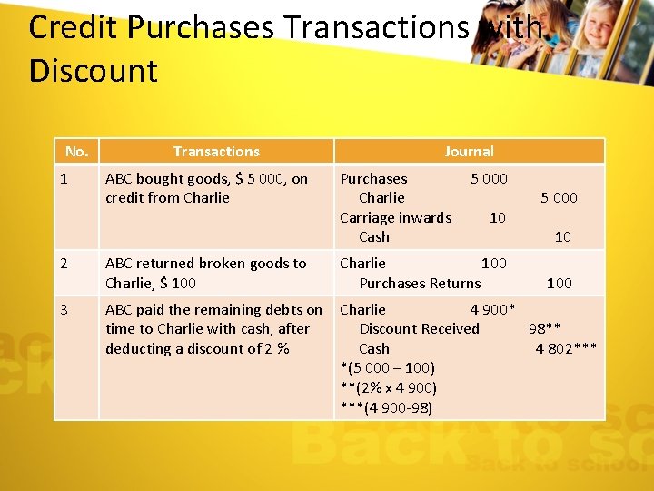 Credit Purchases Transactions with Discount No. 1 Transactions ABC bought goods, $ 5 000,