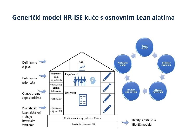 Generički model HR-ISE kuće s osnovnim Lean alatima 