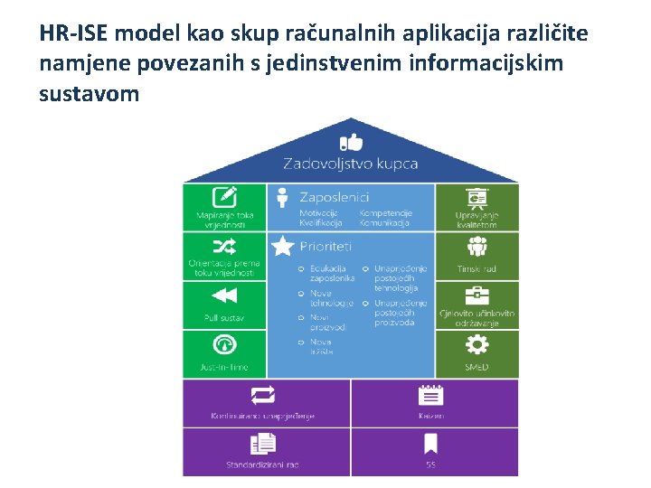 HR-ISE model kao skup računalnih aplikacija različite namjene povezanih s jedinstvenim informacijskim sustavom 