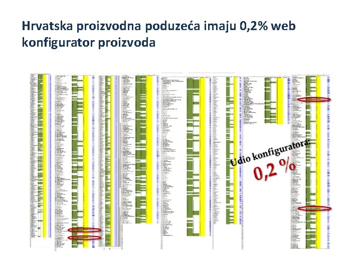 Hrvatska proizvodna poduzeća imaju 0, 2% web konfigurator proizvoda 