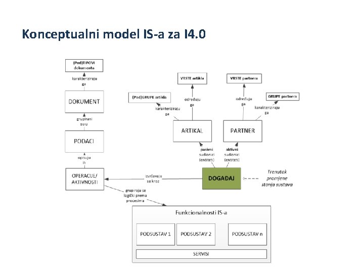 Konceptualni model IS-a za I 4. 0 