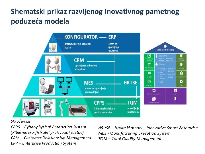 Shematski prikaz razvijenog Inovativnog pametnog poduzeća modela Skraćenice: CPPS – Cyber-physical Production System (Kibernetsko-fizikalni