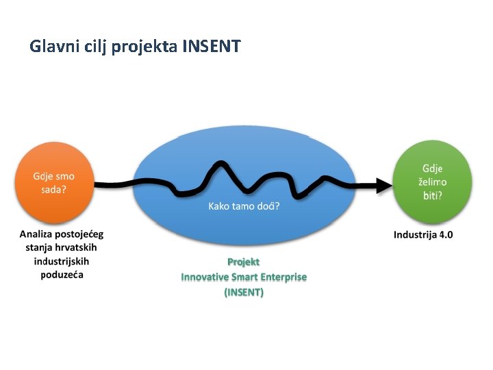 Glavni cilj projekta INSENT 