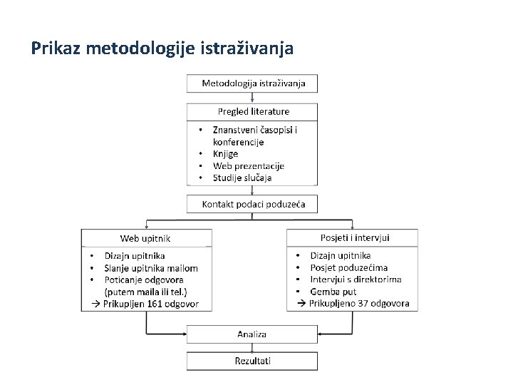 Prikaz metodologije istraživanja 