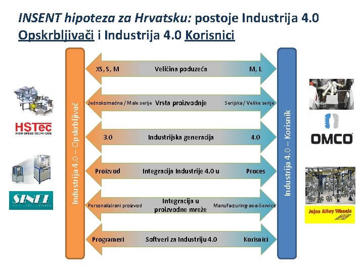 INSENT hipoteza za Hrvatsku: postoje Industrija 4. 0 Opskrbljivači i Industrija 4. 0 Korisnici