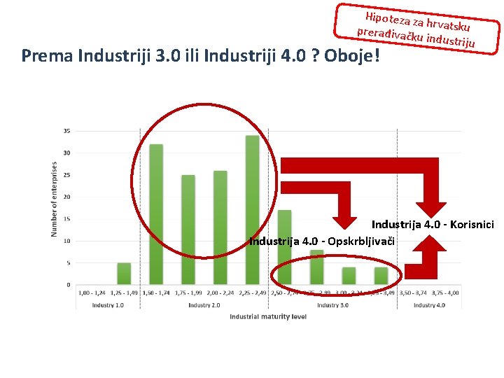 Hipoteza za hrvatsku prerađivačk u industriju Prema Industriji 3. 0 ili Industriji 4. 0