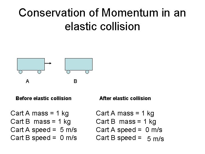 Conservation of Momentum in an elastic collision A B Before elastic collision Cart A