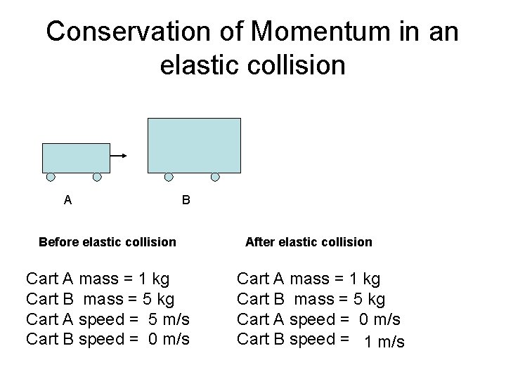 Conservation of Momentum in an elastic collision A B Before elastic collision Cart A