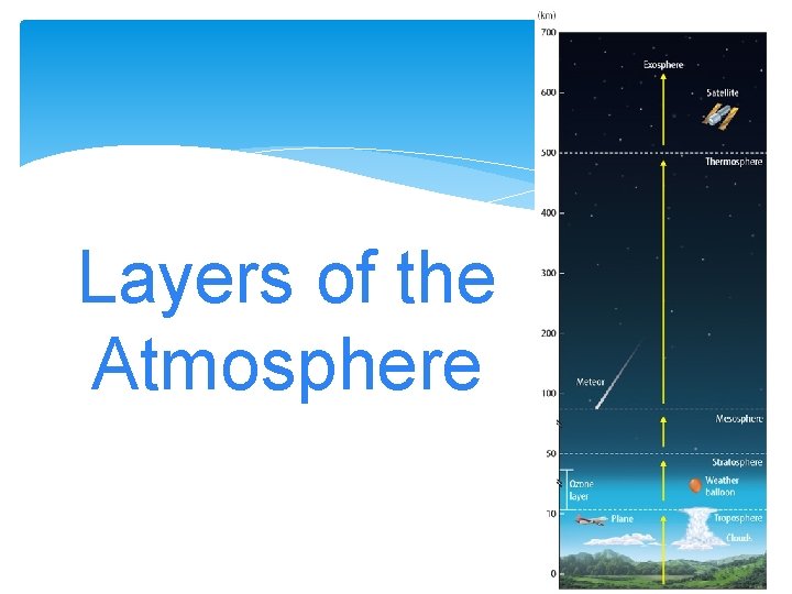 Layers of the Atmosphere 