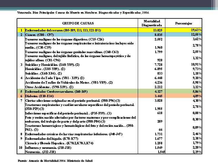 Venezuela. Diez Principales Causas de Muerte en Hombres. Diagnosticadas y Especificadas, 2004. GRUPO DE