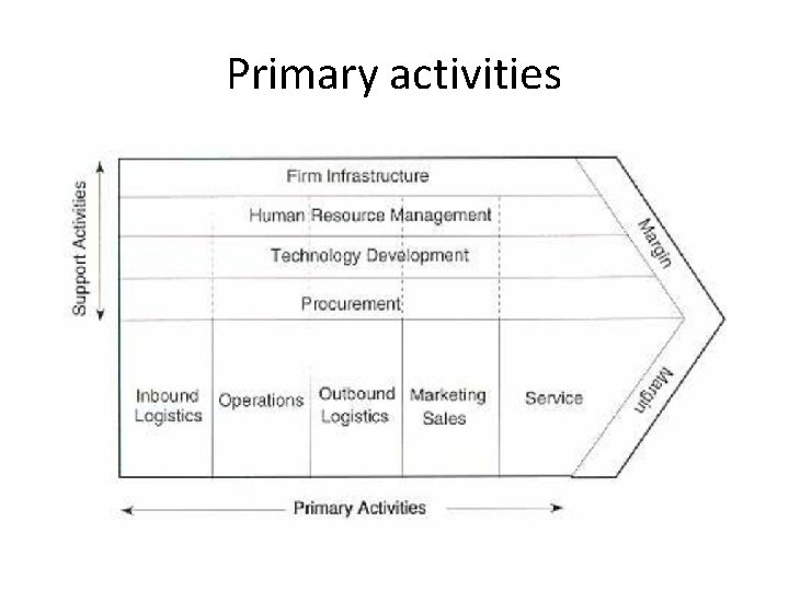 Primary activities 