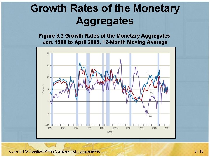 Growth Rates of the Monetary Aggregates Figure 3. 2 Growth Rates of the Monetary