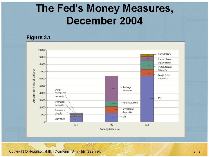 The Fed's Money Measures, December 2004 Figure 3. 1 Copyright © Houghton Mifflin Company.