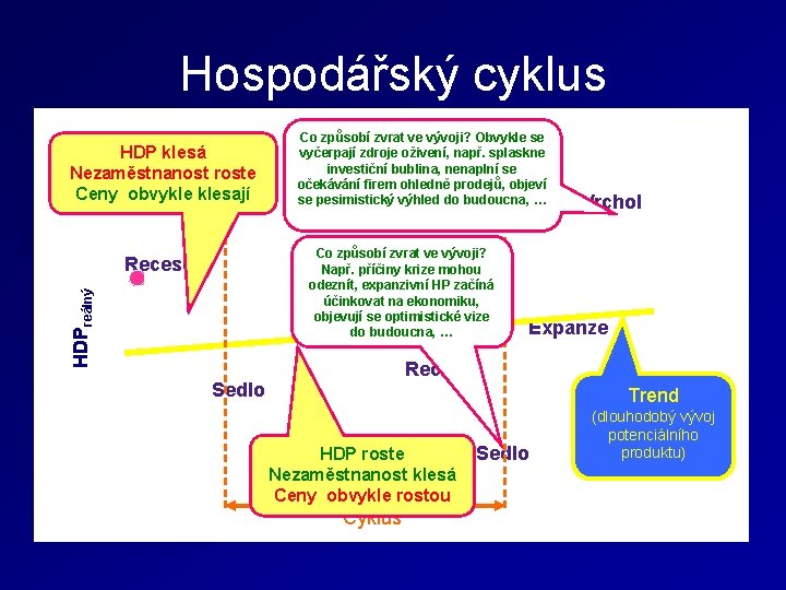 Hospodářský cyklus HDP klesá Nezaměstnanost roste Ceny obvykle klesají Co způsobí zvrat ve vývoji?