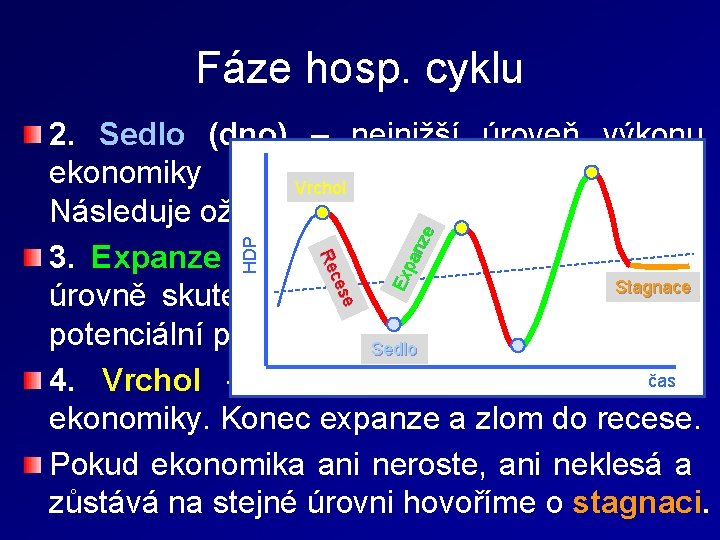 Fáze hosp. cyklu Ex pa nze HDP e ces Re 2. Sedlo (dno) –