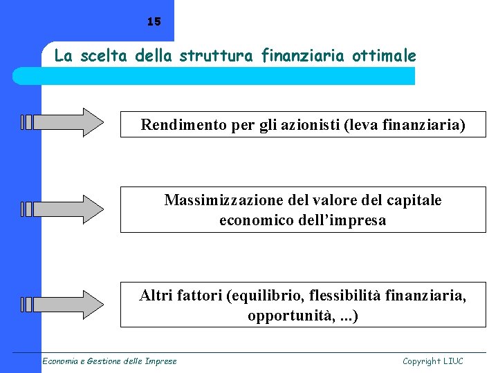 15 La scelta della struttura finanziaria ottimale Rendimento per gli azionisti (leva finanziaria) Massimizzazione
