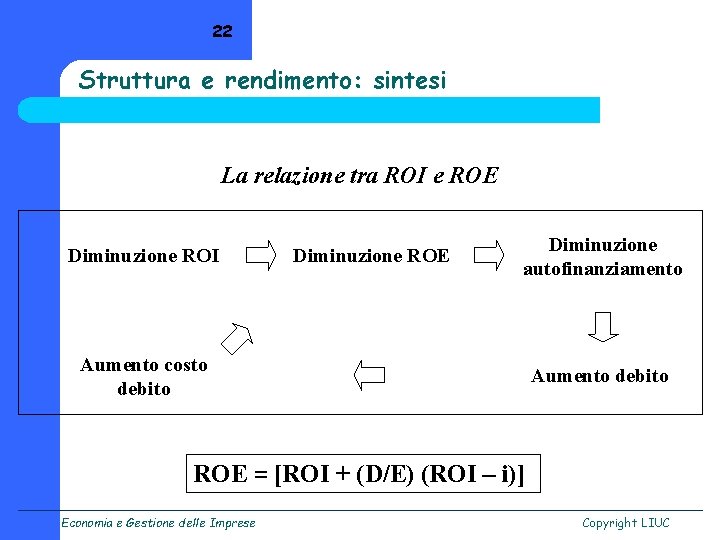 22 Struttura e rendimento: sintesi La relazione tra ROI e ROE Diminuzione ROI Diminuzione